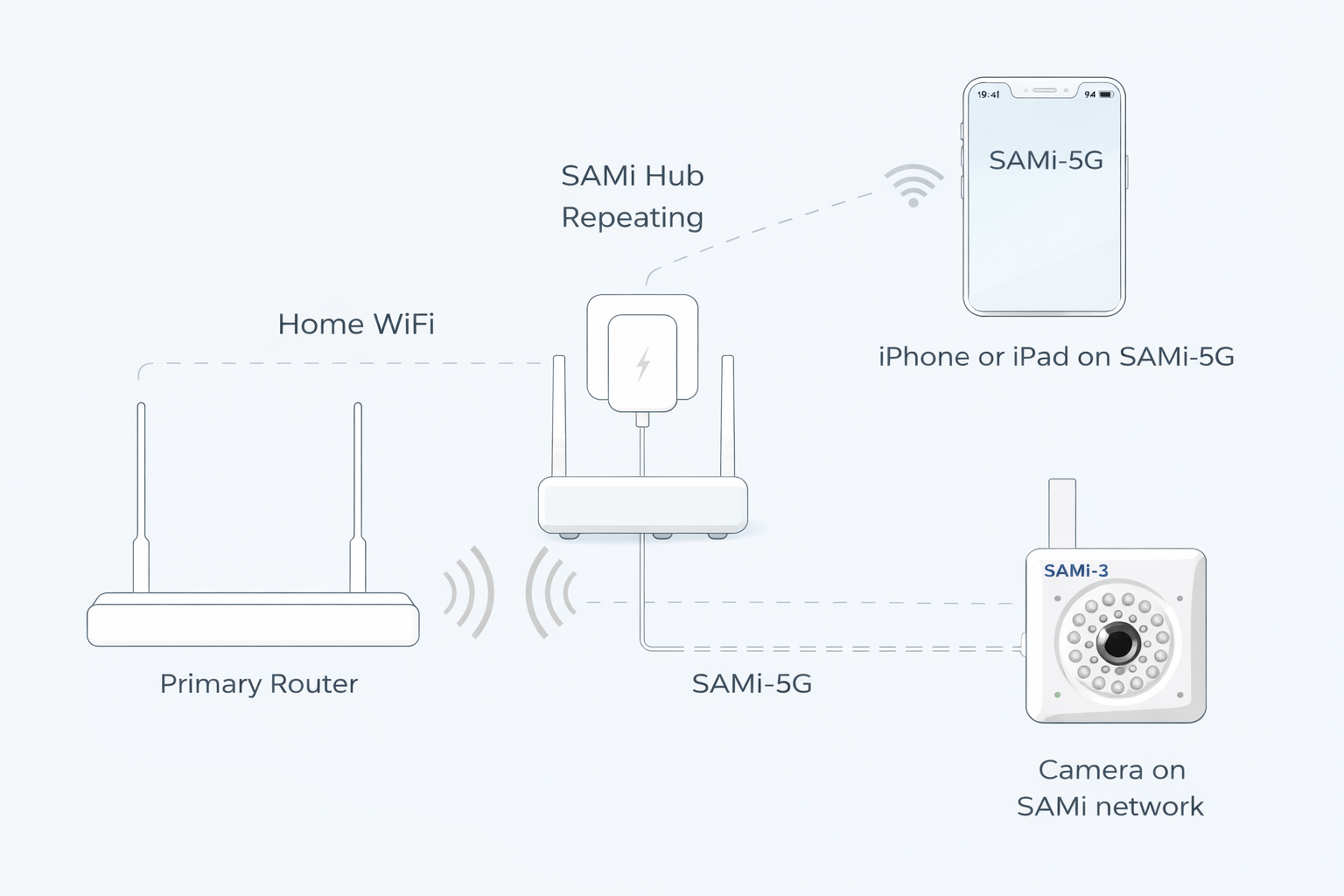 SAMi_Hub_network_diagram.png